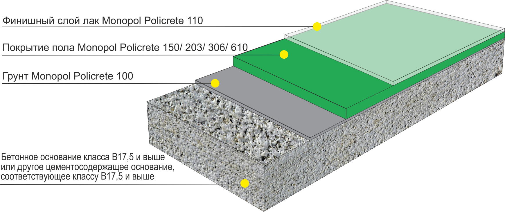 Стяжка из бетона 100мм. Наливной бетонный пол состав пола. Полиуретан-цементный наливной пол. Наливной полимерный пол схема пола.